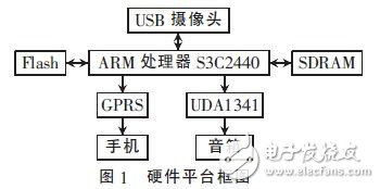 ARM-linux智能監(jiān)控系統(tǒng)設(shè)計方案解析