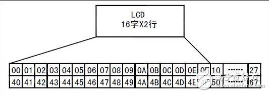lcd1602使用手冊，LCD1602的使用詳解