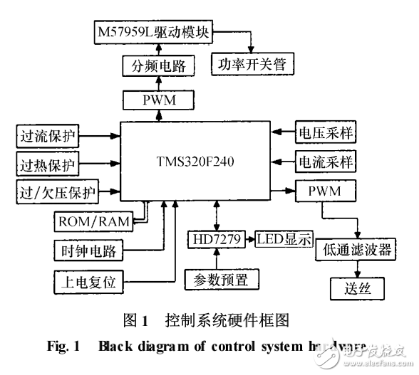 TMS320系列DSP在逆變焊機(jī)中的應(yīng)用研究