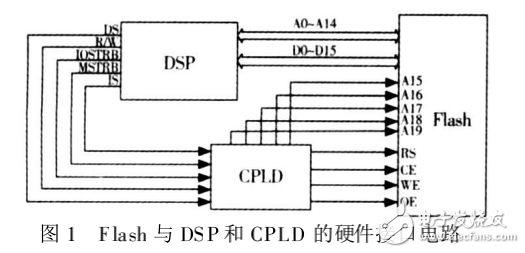 TMS320VC5416DSP并行自舉方案的設(shè)計(jì)與實(shí)現(xiàn)