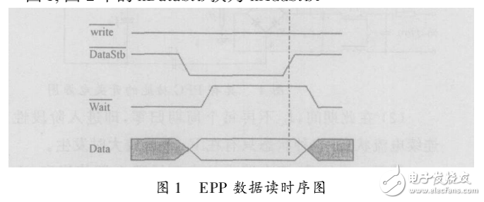 PC機與DSP之間的并行通訊技術(shù)