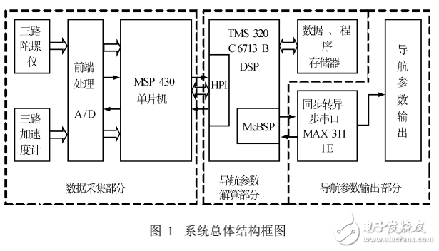基于DSP_MCU的小型捷聯(lián)慣性導(dǎo)航計(jì)算機(jī)系統(tǒng)