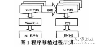虹膜識(shí)別算法的DSP移植及其優(yōu)化