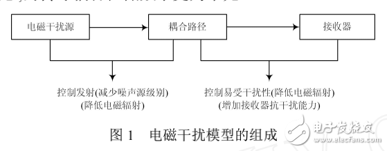 高速DSP的電磁兼容設(shè)計研究