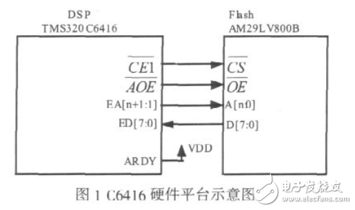 大容量無(wú)線傳輸技術(shù)中高性能DSP的啟動(dòng)方法