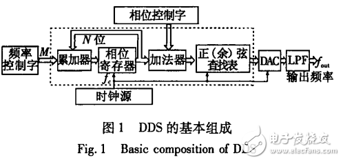 　　采用DSP處理器的甚高頻全向信標_儀表著陸系統(tǒng)標準信號源
