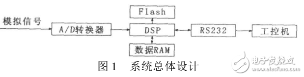 并條機(jī)自調(diào)勻整檢測(cè)中DSP應(yīng)用