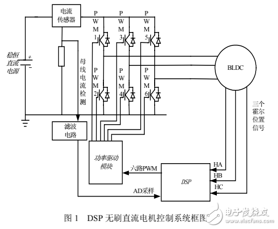 DSP在無刷直流電機控制系統(tǒng)仿真中的應(yīng)用