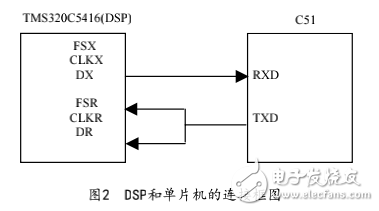 DSP與單片機(jī)串口通信的設(shè)計(jì)與實(shí)現(xiàn)