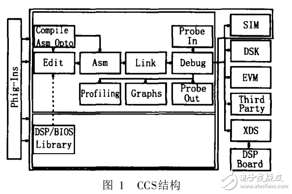 DSP控制系統(tǒng)中實(shí)時(shí)波形的捕獲與分析