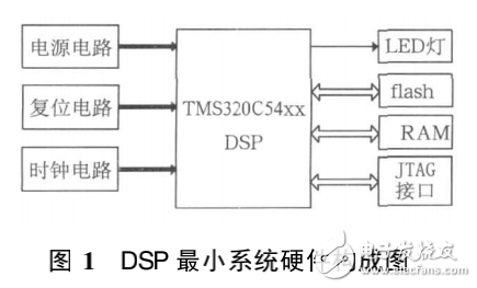 DSP課程實踐教學(xué)研究