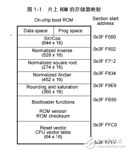 TMS320x280x DSP 引導(dǎo)ROM