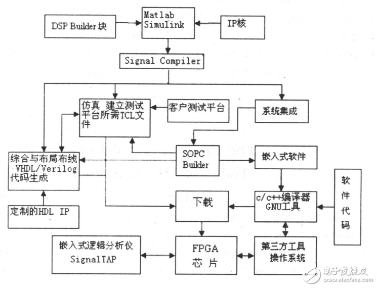 DSPBuilder在數(shù)字信號(hào)處理中的應(yīng)用