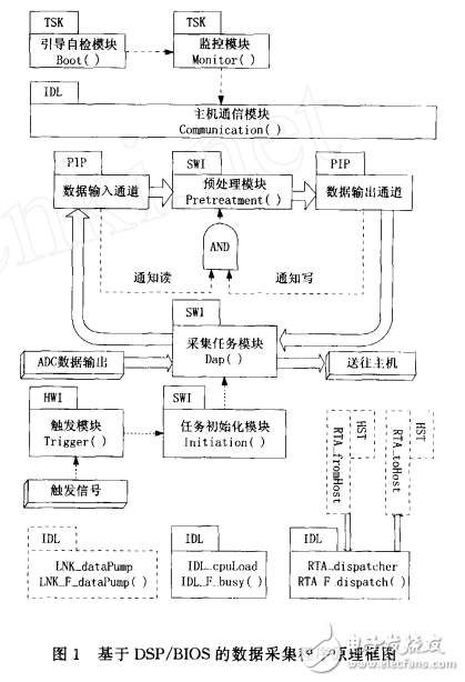 DSP_BIOS在數(shù)據(jù)采集程序設(shè)計(jì)中的應(yīng)用