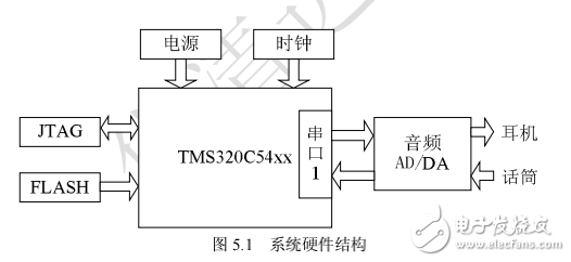 DSP嵌入式系統(tǒng)開發(fā)典型案例, 第5章 語音信號去噪和編碼系統(tǒng)設計
