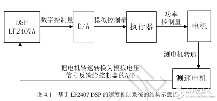 DSP嵌入式系統(tǒng)開發(fā)典型案例, 第4章 常用自動(dòng)控制系統(tǒng)設(shè)計(jì)