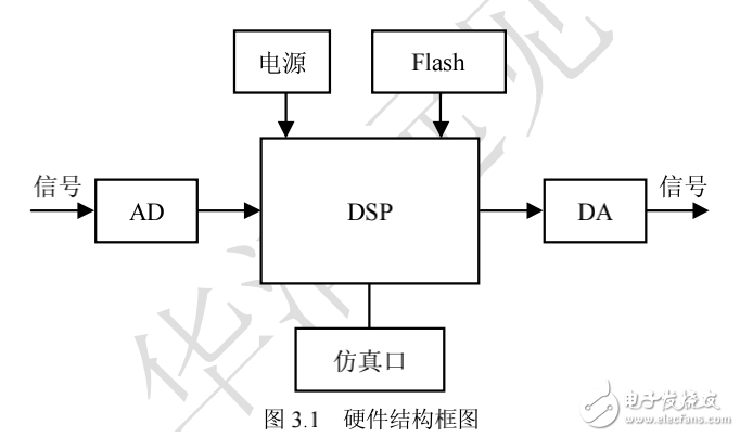 DSP嵌入式系統(tǒng)開發(fā)典型案例, 第3章 中低速數(shù)據(jù)采集系統(tǒng)設計