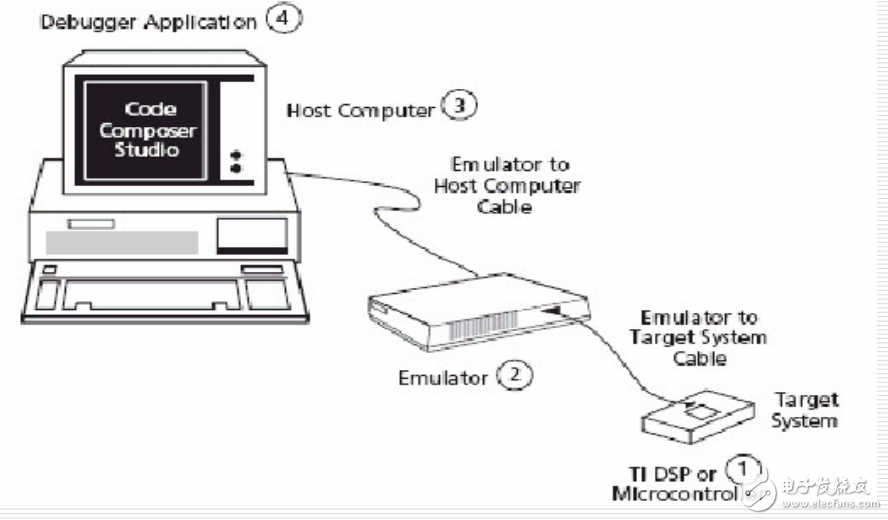 DSP的開發(fā)軟件及工具介紹--力天手把手教你學(xué)DSP之入門篇