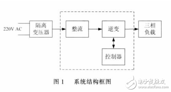 基于DSP控制的三相逆變電源設(shè)計