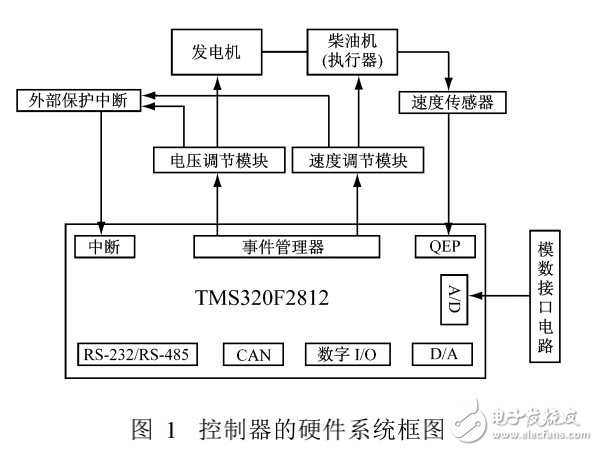 基于DSP的柴油發(fā)電機(jī)組數(shù)字控制器設(shè)計(jì)