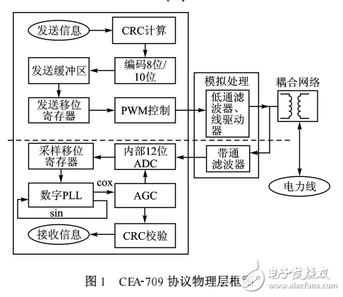 DSP控制的電力線(xiàn)通信模擬前端接口設(shè)計(jì)