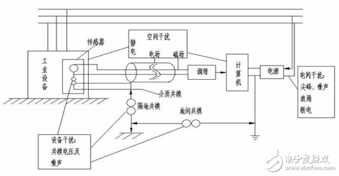 工控機(jī)抗干擾措施及容錯(cuò)設(shè)計(jì)