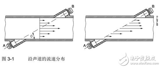 基于SITRANS F流量計操作說明及應(yīng)用規(guī)劃