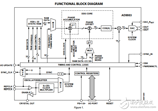 400MSPS，14位1.8伏CMOS直接數(shù)字頻率合成器AD9953數(shù)據(jù)表
