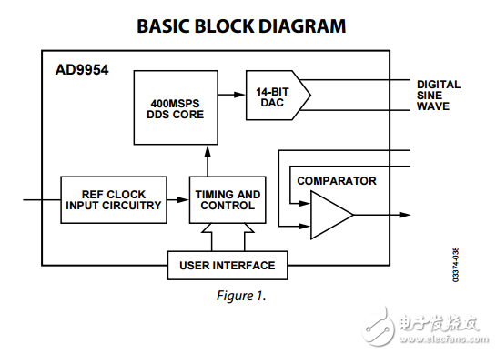 400MSPS，14位1.8伏CMOS直接數(shù)字頻率合成器AD9954數(shù)據(jù)表