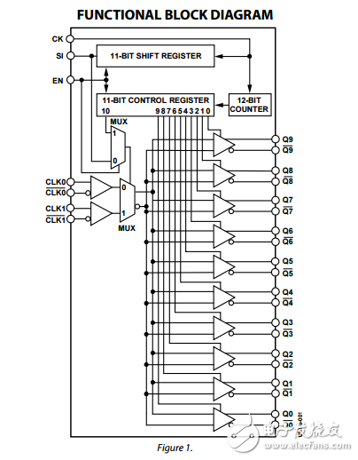 可編程低電壓1:10 LVDS時鐘驅動器adn4670數據表