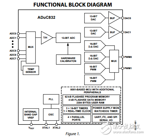 ADuC832單片機12位的ADCs和數(shù)模轉(zhuǎn)換器與嵌入式62KB閃存MCU