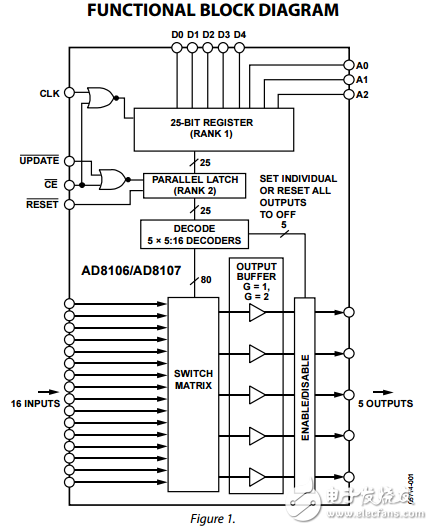 260兆赫，16×5緩沖視頻交叉點(diǎn)開關(guān)AD8106/AD8107數(shù)據(jù)表