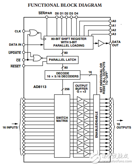 音頻/視頻60兆赫16*16克2交叉點開關(guān)AD8113數(shù)據(jù)表