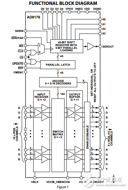 450MHz的16×9視頻交叉點(diǎn)開(kāi)關(guān)ad8176數(shù)據(jù)表