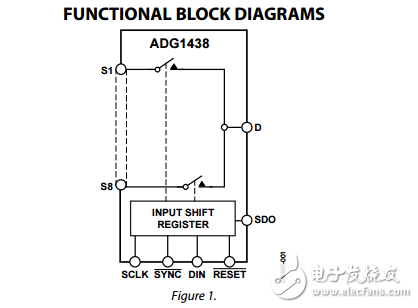 串行控制8/4通道iCMOS多路復(fù)用器/矩陣開關(guān)ADG1438/ADG1439數(shù)據(jù)表