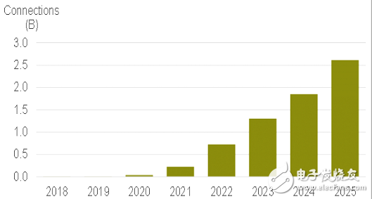 2023年全球5G用戶將突破10億,中國(guó)竟占了半壁江山