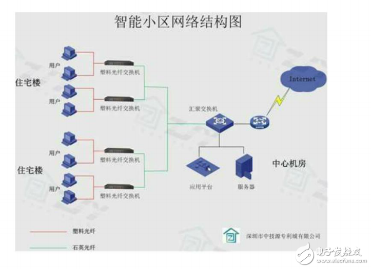 智能小區(qū)FTTD網(wǎng)絡解決方案匯總