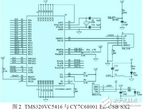 基于DSP的USB接口設(shè)計方案簡析