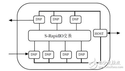 串行RapidIO協(xié)議進行DSP互連方案的好處