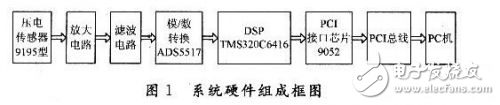 DSP動態(tài)稱重系統(tǒng)設(shè)計方案解析