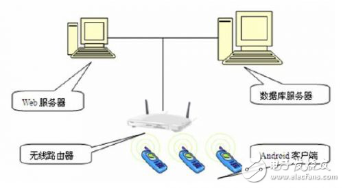 Android云計(jì)算之移動(dòng)點(diǎn)餐系統(tǒng)分析與設(shè)計(jì)