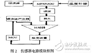 MSP430便攜型電子血壓計設(shè)計方案解析