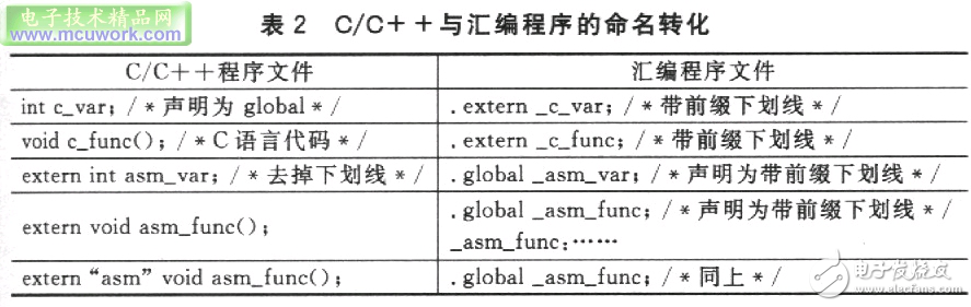 ADSP-TS101S嵌入式系統(tǒng)的混合編程設計方案分析