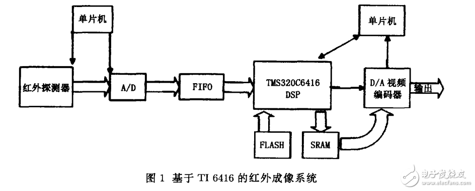 基于TIDSP的紅外圖像采集預(yù)處理系統(tǒng)的軟硬件實(shí)現(xiàn)