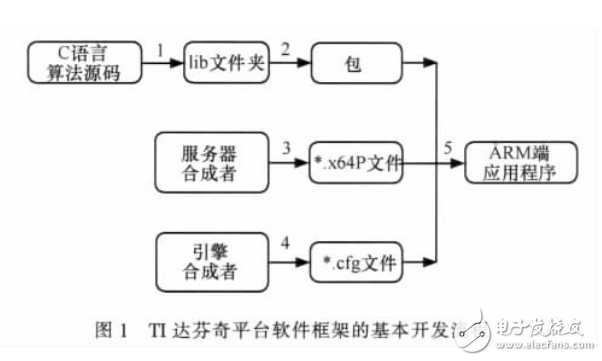 TI達(dá)芬奇軟件框架技術(shù)的研究與改進(jìn)