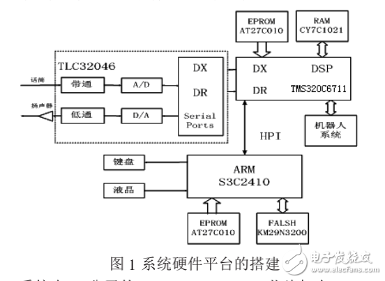 基于嵌入式與DSP的語(yǔ)音識(shí)別機(jī)器人研究