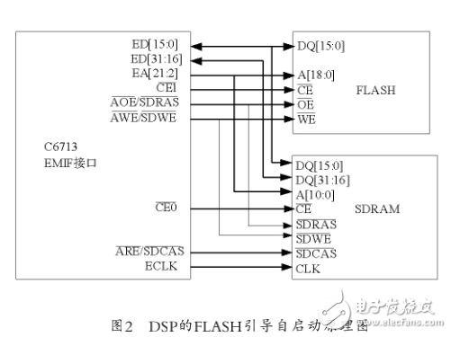 基于TMS320C6000DSPS系統(tǒng)的Flash引導(dǎo)自啟動(dòng)設(shè)計(jì)