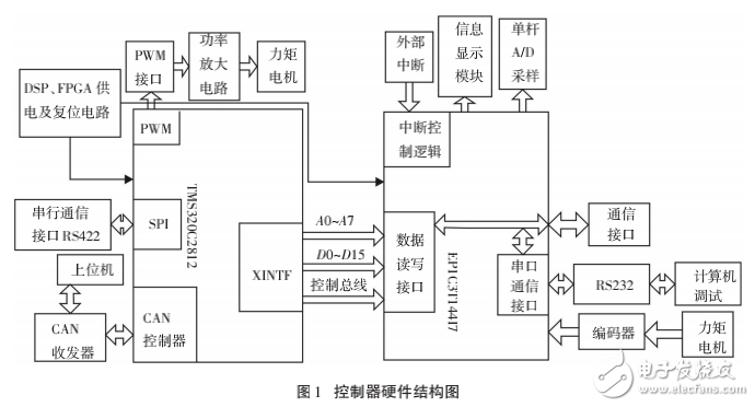 基于DSP_FPGA與CAN總線的跟蹤控制器設(shè)計