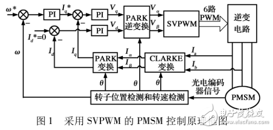 基于TMS320C28346的高性能永磁同步電機調(diào)速系統(tǒng)設(shè)計
