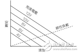 DC馬達電機控制設(shè)計及其驅(qū)動電路的介紹